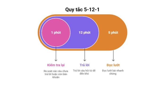 Khám phá quy tắc 5-12-1 để tối ưu hóa thời gian làm bài