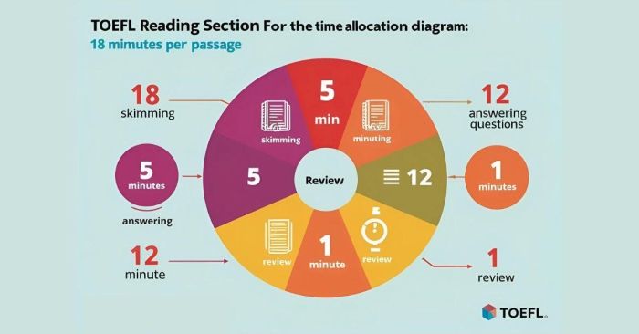 Chiến lược quản lý thời gian trong TOEFL Reading