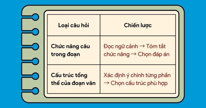 Cách tiếp cận câu hỏi Text Structure and Purpose trong SAT