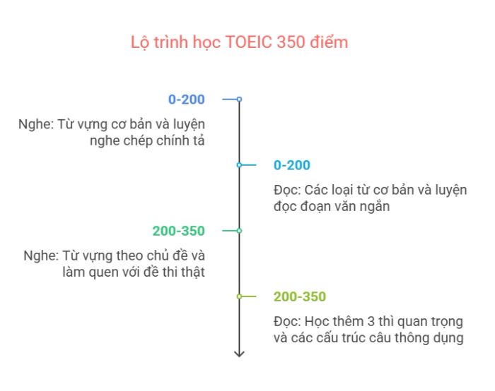 Lộ trình học TOEIC từ điểm 0 đến 350