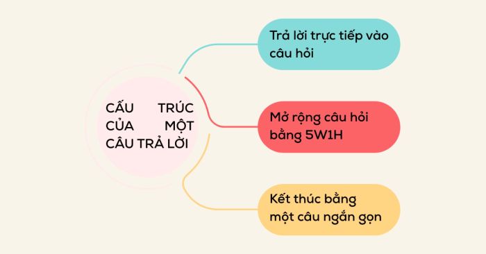 Cách cấu trúc trả lời cho câu hỏi What time do you get up trong IELTS Speaking