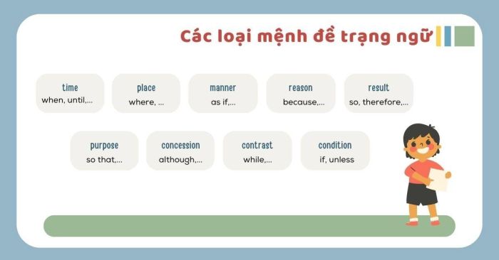 Các dạng mệnh đề trạng ngữ