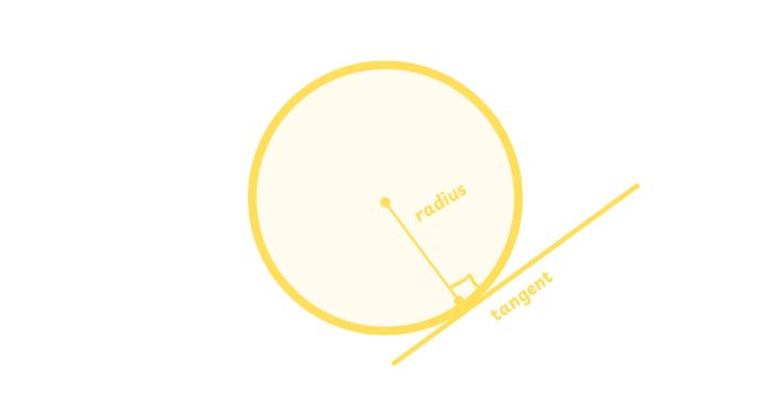 Tangent and Radius Theorem (Định lý tiếp tuyến và bán kính đường tròn)