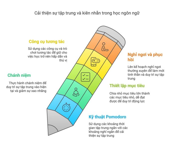 Chiến lược học ngôn ngữ đạt hiệu quả cao