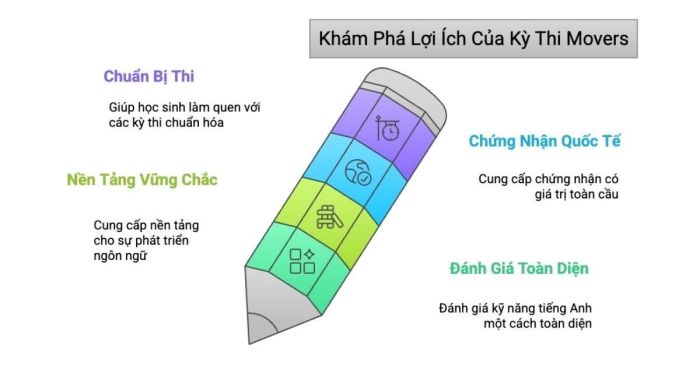 Lợi ích của kỳ thi Movers trong việc xây dựng nền tảng vững chắc