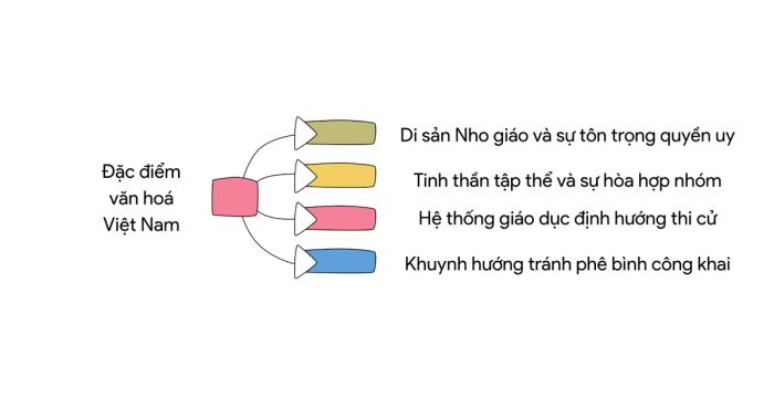 Những đặc trưng văn hóa của Việt Nam