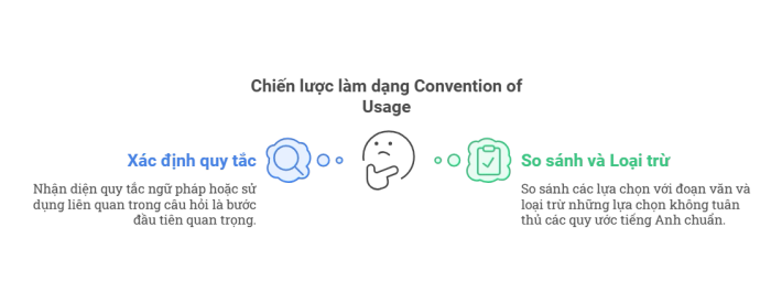 Form, Structure and Sense Convention of Usage