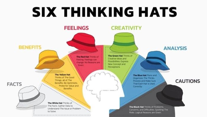6 chiec mu tu duy (Six Thinking Hats) phuong phap tu duy toan dien