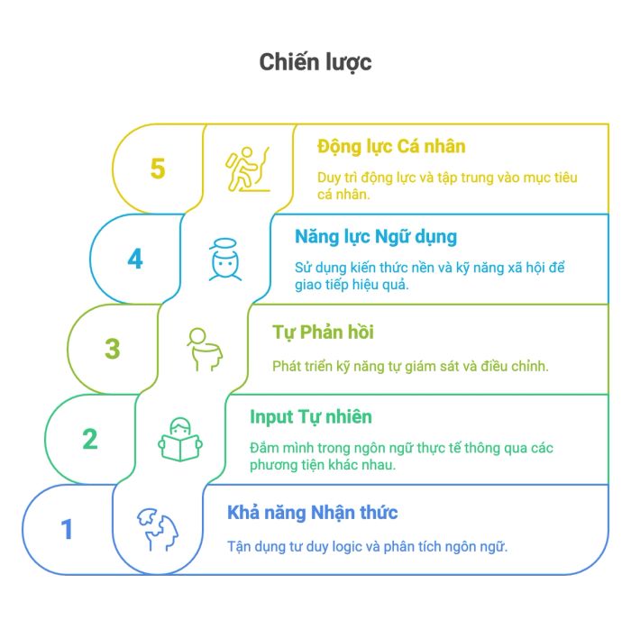Lộ trình nâng cao năng lực bản thân