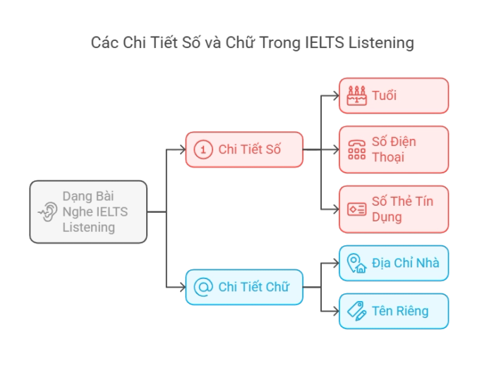 IELTS Listening dạng Numbers and Letters
