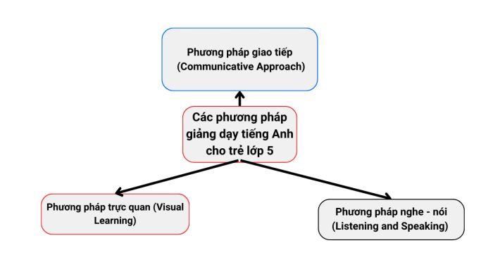 Các phương pháp dạy tiếng Anh cho học sinh lớp 5 hiệu quả