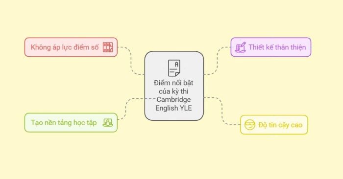 Đặc điểm nổi bật của kỳ thi Cambridge English YLE