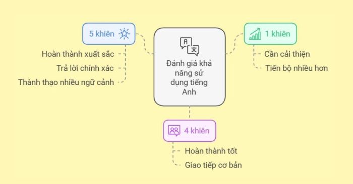 Đánh giá năng lực sử dụng tiếng Anh