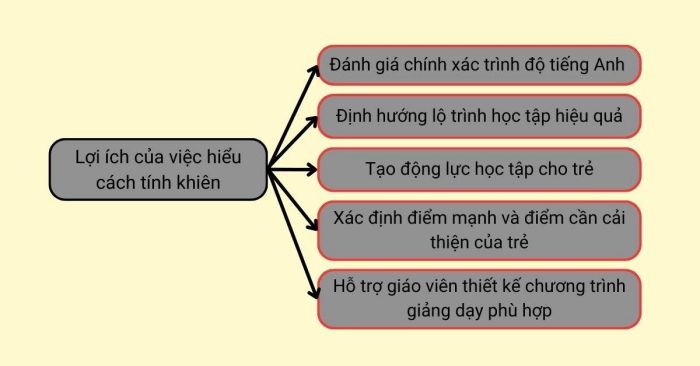 Lợi ích khi nắm vững phương pháp tính khiên