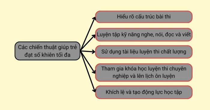 Cách tối ưu hóa điểm số trong kỳ thi
