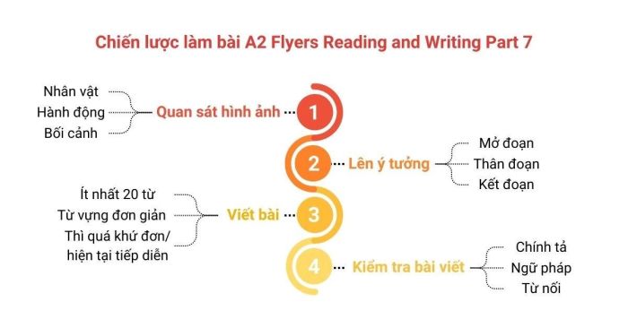 Chiến lược làm bài phần A2 Flyers Reading