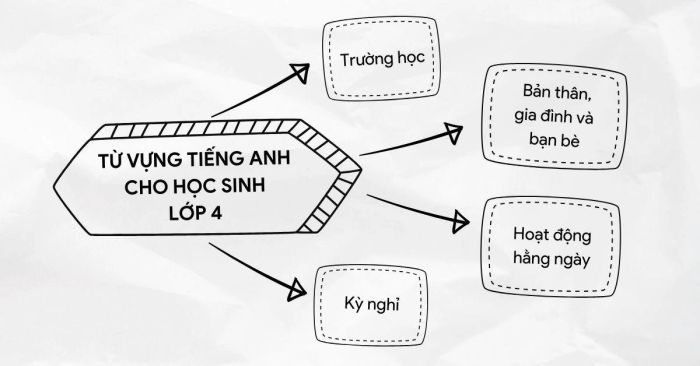 Từ vựng tiếng Anh dành cho lớp 4