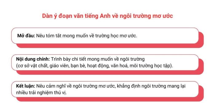 Bố cục đoạn văn viết về ngôi trường mơ ước