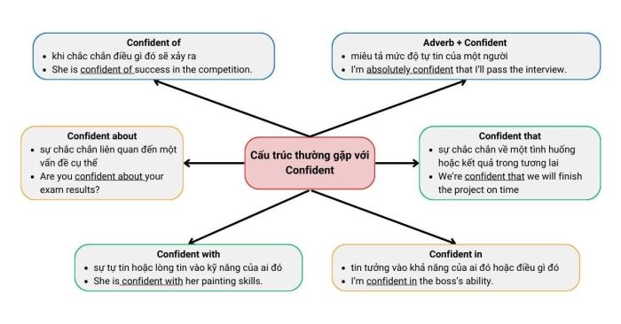 Những cấu trúc thường dùng với Confident