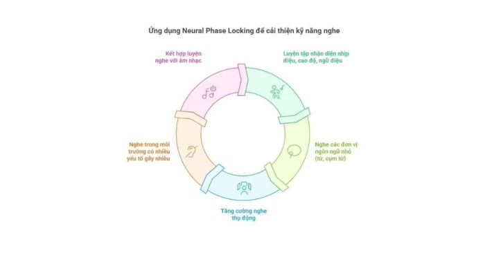 Nâng cao khả năng thẩm âm và cảm thụ âm nhạc