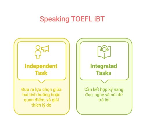 Các loại câu hỏi phổ biến trong phần speaking TOEFL iBT