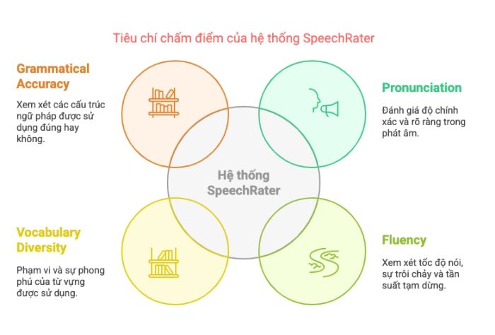 SpeechRater: Tiêu chí chấm điểm và cơ chế đánh giá