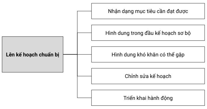 Sơ đồ chiến lược chuẩn bị dự án thành công