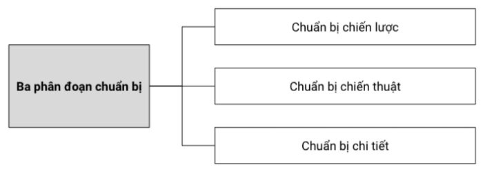 Biểu đồ lập kế hoạch chiến lược kinh doanh