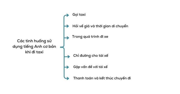 Mẹo giao tiếp tiếng Anh hiệu quả khi đi taxi