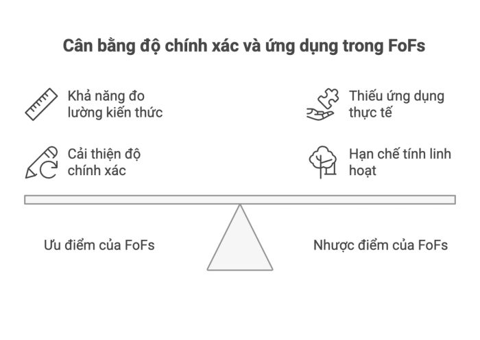 Phân tích mặt mạnh và hạn chế của Focus on Forms