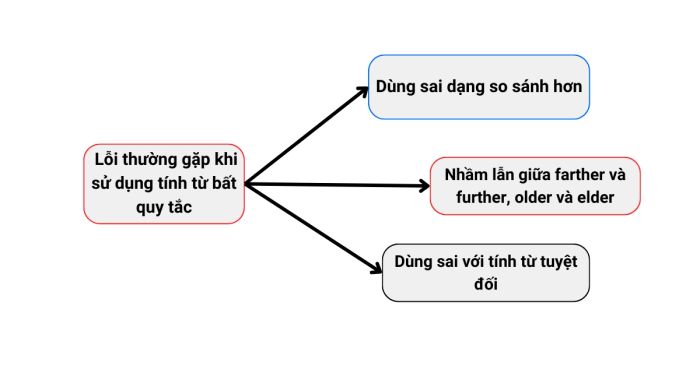 tính từ bất quy tắc trong phép so sánh