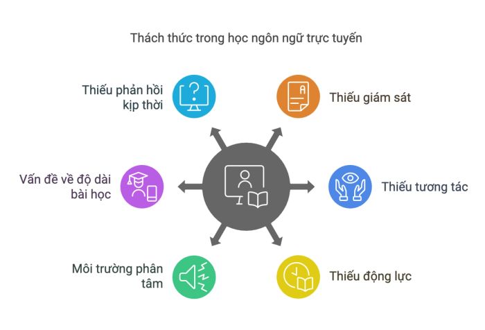 Khó khăn khi học tập trực tuyến