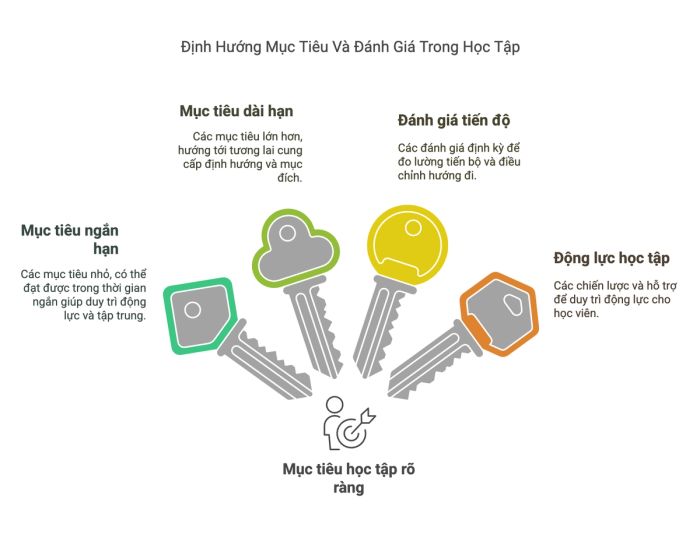 Định Hướng Rõ Ràng Cho Mục Tiêu Học Tập