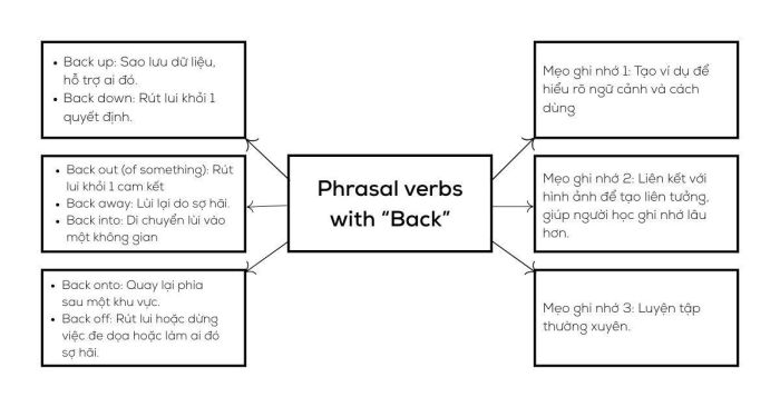 Hướng dẫn sử dụng Phrasal verbs với Back