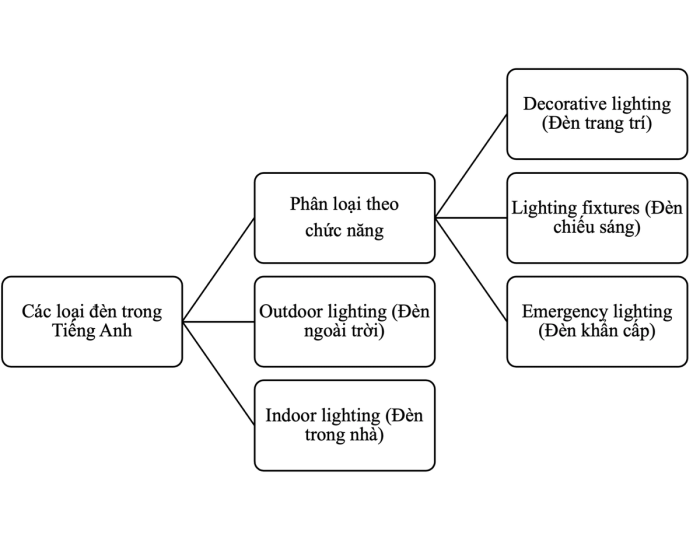 Phân loại các loại đèn chiếu sáng