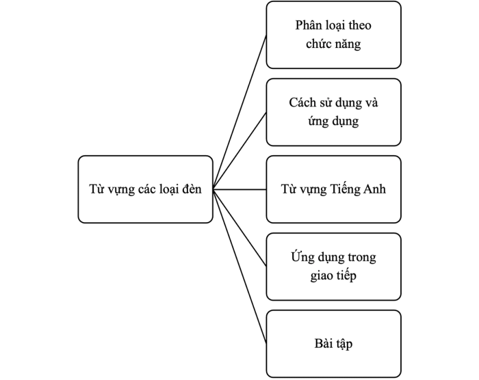 Cấu trúc tổng quan bài viết về các loại đèn trong tiếng Anh