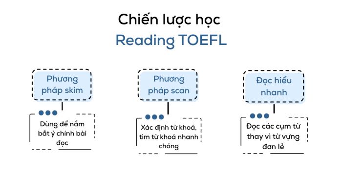 Bí quyết làm bài Đọc hiểu TOEFL đạt điểm cao