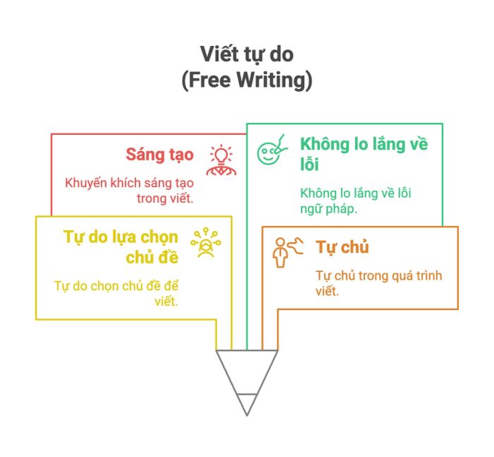 Những giá trị nổi bật từ kỹ thuật viết tự do