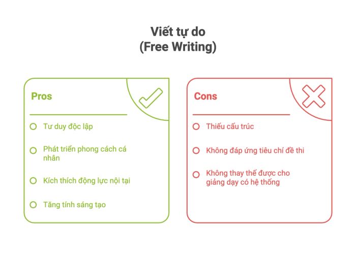 Mặt tích cực và hạn chế của phương pháp viết tự do