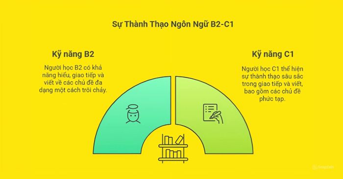 Năng lực ngôn ngữ trình độ trung cấp đến cao cấp (B2-C1)