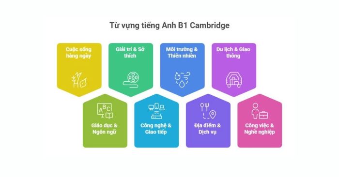 Nhóm từ vựng trọng tâm trong kỳ thi B1 Cambridge