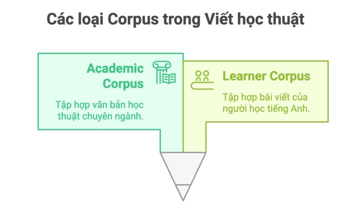 Các dạng Corpus ứng dụng trong nghiên cứu học thuật