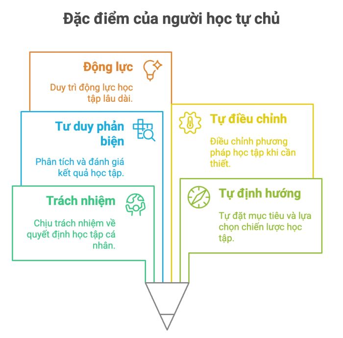 Những đặc trưng của người học chủ động