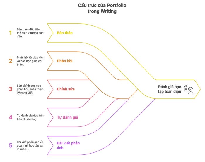 Mô hình Portfolio Viết tích hợp đa kỹ năng
