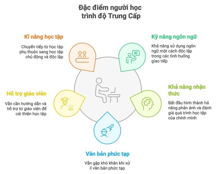 Đặc trưng giáo dục bậc trung học cơ sở