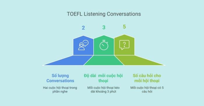 Tổng quan về bố cục hội thoại trong phần Nghe TOEFL
