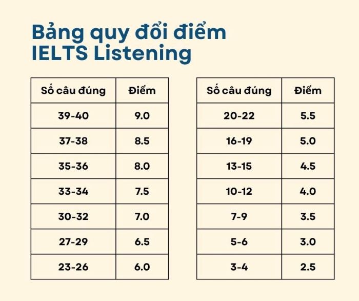 Thang điểm quy đổi bài thi nghe IELTS