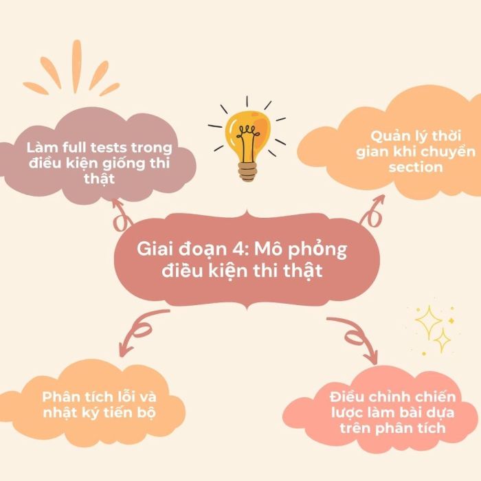 Kế hoạch ôn luyện IELTS Listening - Giai đoạn cuối