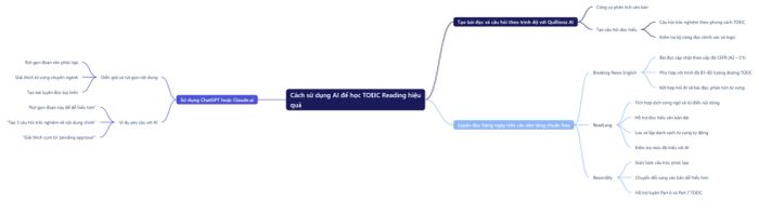 Rèn luyện phần thi Reading TOEIC bằng công nghệ trí tuệ nhân tạo
