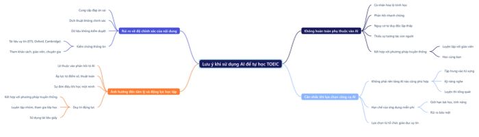 Những điều cần biết khi áp dụng AI vào việc học TOEIC